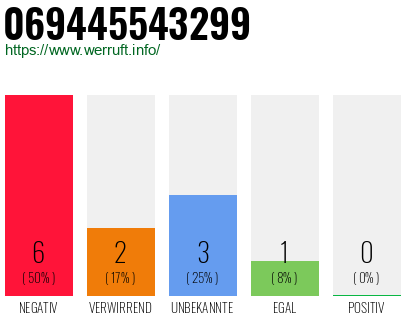 Rufnummer 069445543299 Telefonnummer 069445543299