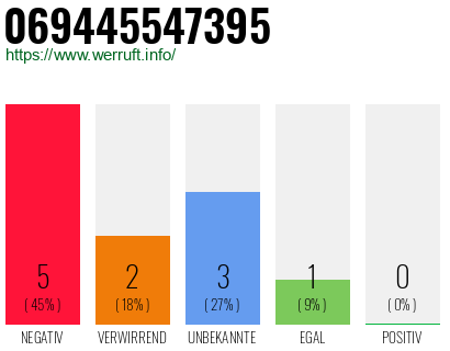 Rufnummer 069445547395 Telefonnummer 069445547395