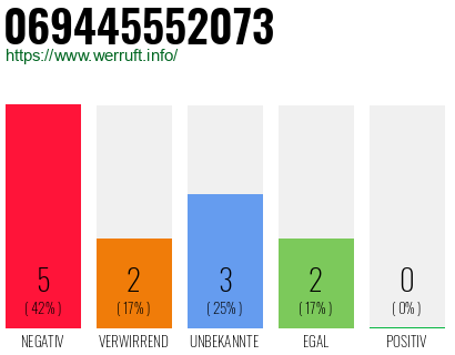 Rufnummer 069445552073 Telefonnummer 069445552073