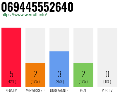Rufnummer 069445552640 Telefonnummer 069445552640