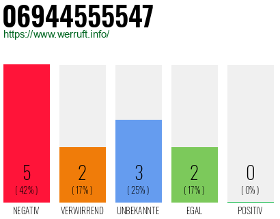 Rufnummer 06944555547 Telefonnummer 06944555547