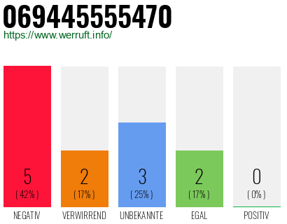 Rufnummer 069445555470 Telefonnummer 069445555470