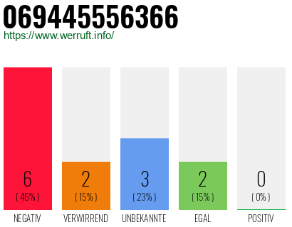 Rufnummer 069445556366 Telefonnummer 069445556366