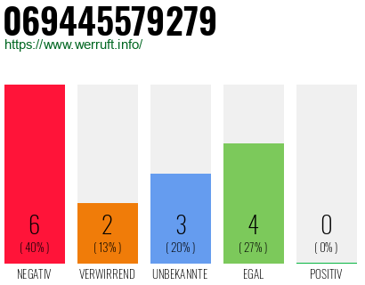 Rufnummer 069445579279 Telefonnummer 069445579279