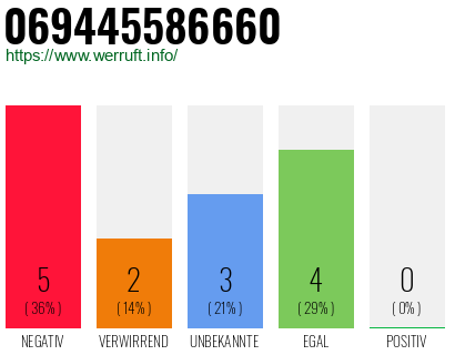 Rufnummer 069445586660 Telefonnummer 069445586660