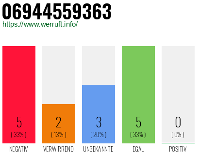Rufnummer 06944559363 Telefonnummer 06944559363