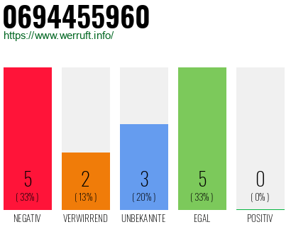 Rufnummer 0694455960 Telefonnummer 0694455960