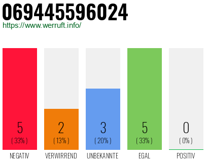Rufnummer 069445596024 Telefonnummer 069445596024