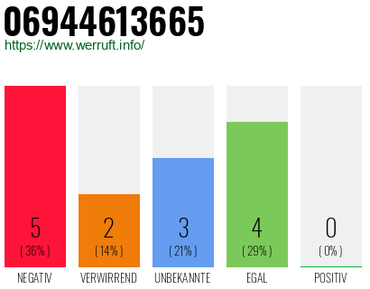 Rufnummer 06944613665 Telefonnummer 06944613665