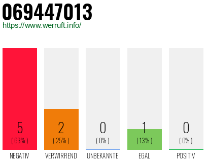 Rufnummer 069447013 Telefonnummer 069447013