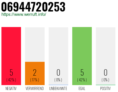 Rufnummer 06944720253 Telefonnummer 06944720253