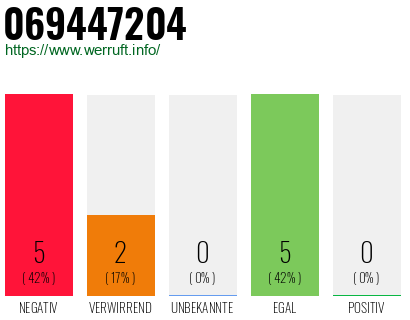 Rufnummer 069447204 Telefonnummer 069447204
