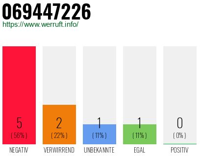 Rufnummer 069447226 Telefonnummer 069447226