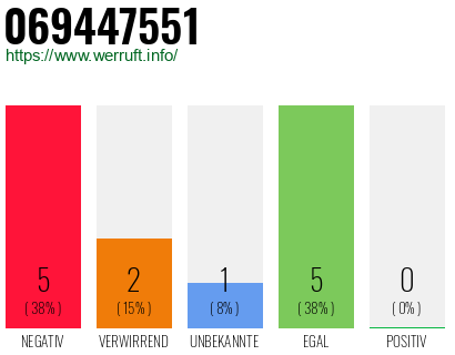 Rufnummer 069447551 Telefonnummer 069447551