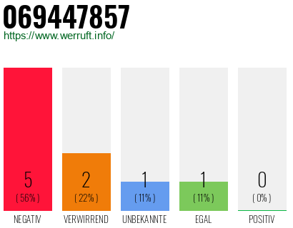 Rufnummer 069447857 Telefonnummer 069447857