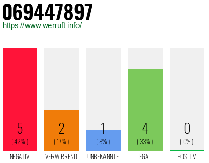 Rufnummer 069447897 Telefonnummer 069447897