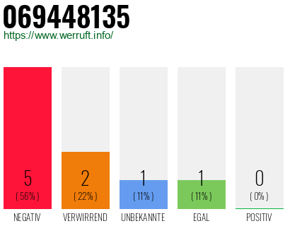 Rufnummer 069448135 Telefonnummer 069448135