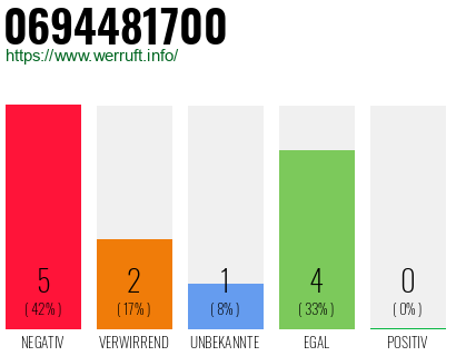 Rufnummer 0694481700 Telefonnummer 0694481700