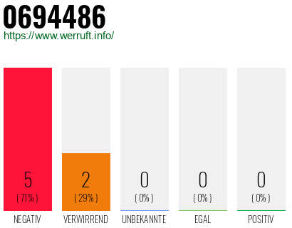 Rufnummer 0694486 Telefonnummer 0694486