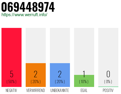 Rufnummer 069448974 Telefonnummer 069448974