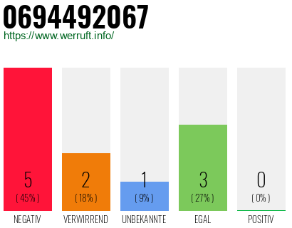 Rufnummer 0694492067 Telefonnummer 0694492067