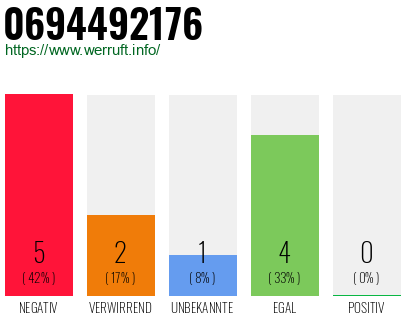 Rufnummer 0694492176 Telefonnummer 0694492176