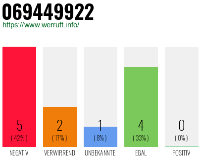 Rufnummer 069449922 Telefonnummer 069449922