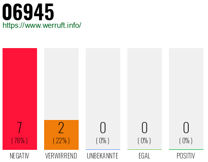 Rufnummer 06945 Telefonnummer 06945
