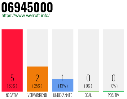 Rufnummer 06945000 Telefonnummer 06945000