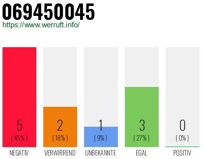 Rufnummer 069450045 Telefonnummer 069450045