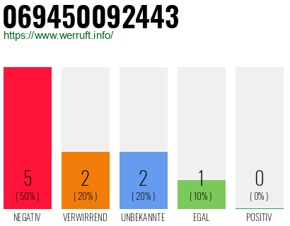 Rufnummer 069450092443 Telefonnummer 069450092443