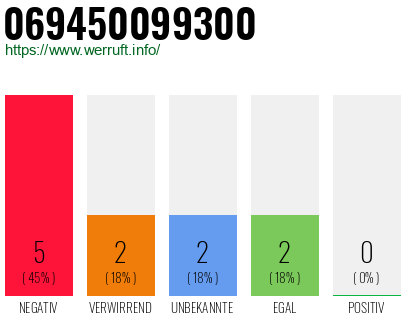 Rufnummer 069450099300 Telefonnummer 069450099300