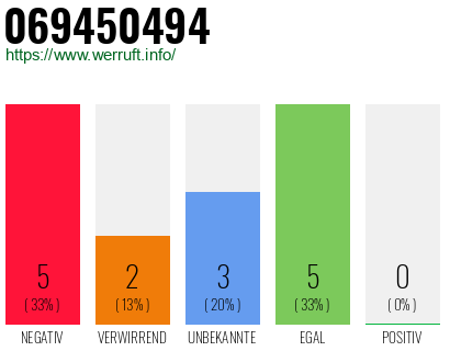 Rufnummer 069450494 Telefonnummer 069450494