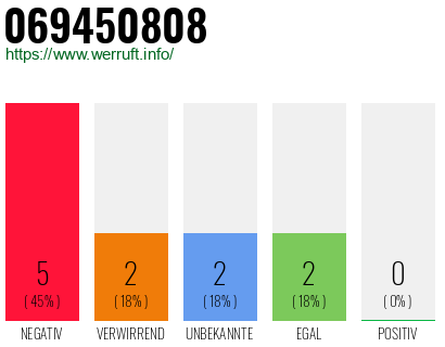 Rufnummer 069450808 Telefonnummer 069450808