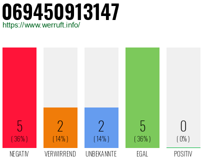 Rufnummer 069450913147 Telefonnummer 069450913147