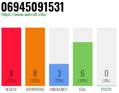 Rufnummer 06945091531 Telefonnummer 06945091531