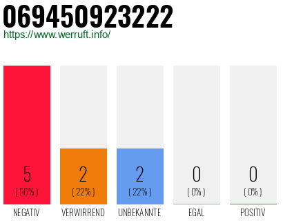 Rufnummer 069450923222 Telefonnummer 069450923222
