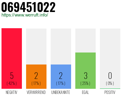 Rufnummer 069451022 Telefonnummer 069451022