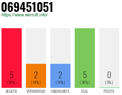 Rufnummer 069451051 Telefonnummer 069451051
