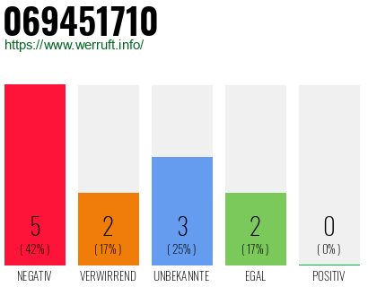 Rufnummer 069451710 Telefonnummer 069451710