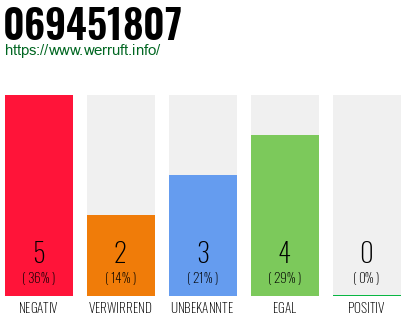 Rufnummer 069451807 Telefonnummer 069451807