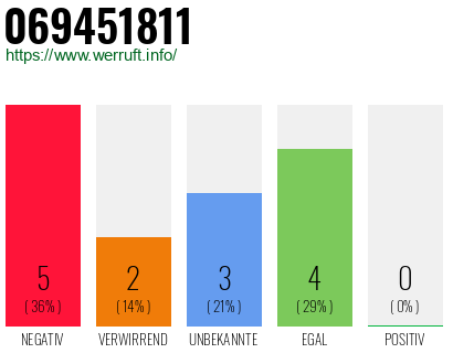 Rufnummer 069451811 Telefonnummer 069451811