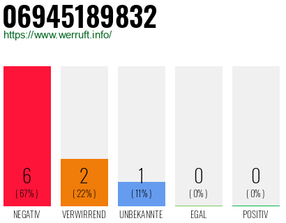 Rufnummer 06945189832 Telefonnummer 06945189832