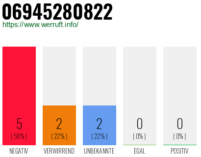 Rufnummer 06945280822 Telefonnummer 06945280822