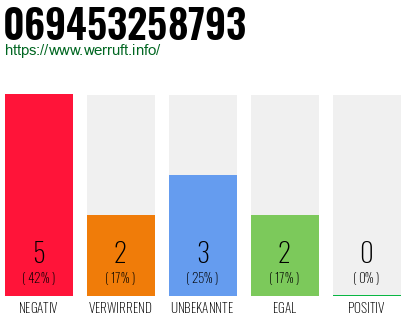 Rufnummer 069453258793 Telefonnummer 069453258793