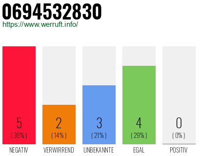 Rufnummer 0694532830 Telefonnummer 0694532830