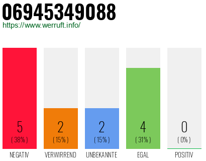 Rufnummer 06945349088 Telefonnummer 06945349088