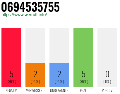 Rufnummer 0694535755 Telefonnummer 0694535755