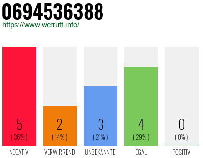 Rufnummer 0694536388 Telefonnummer 0694536388
