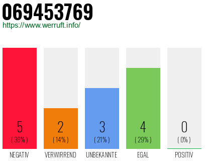 Rufnummer 069453769 Telefonnummer 069453769
